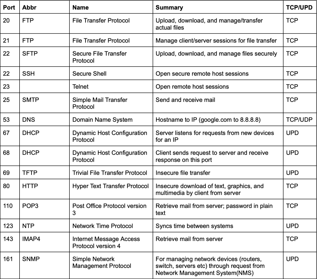 well-known ports sorted by port number