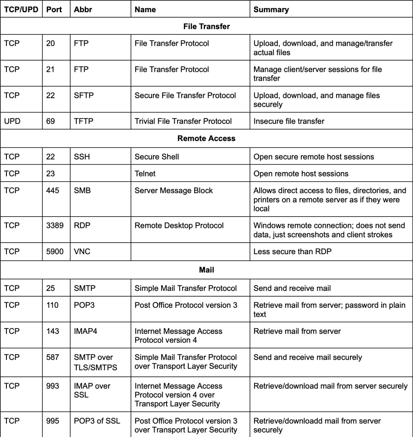 well-known ports arbitrarily grouped by file transfer, remote access, and mail