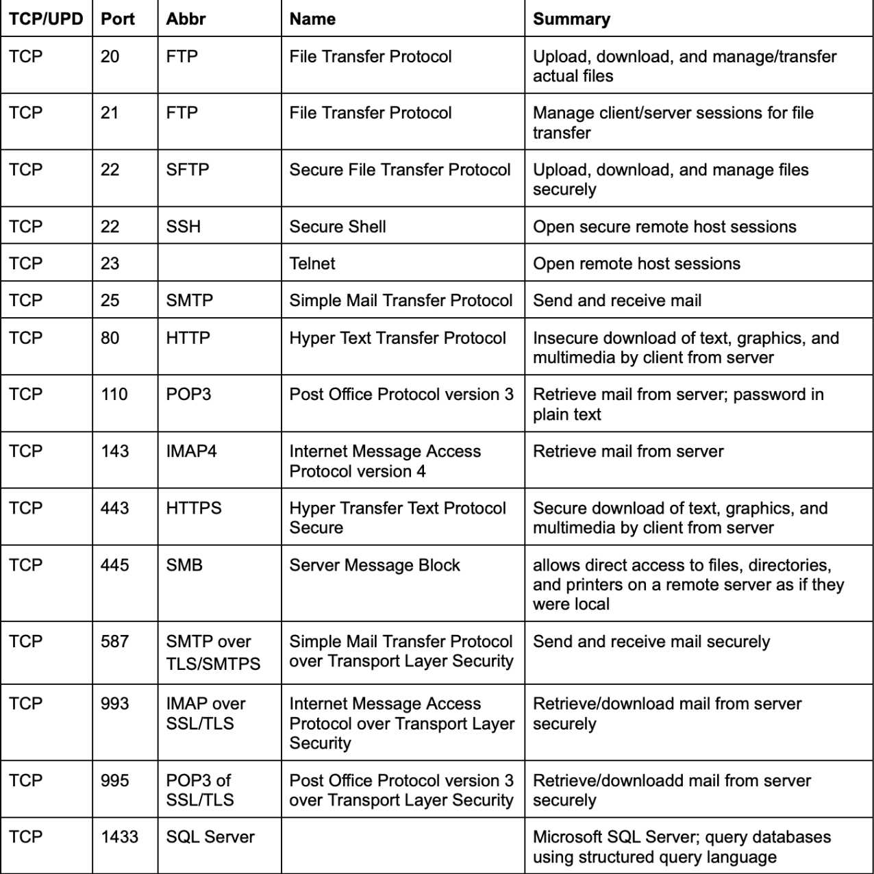 well-known ports sorted by TCP/UDP