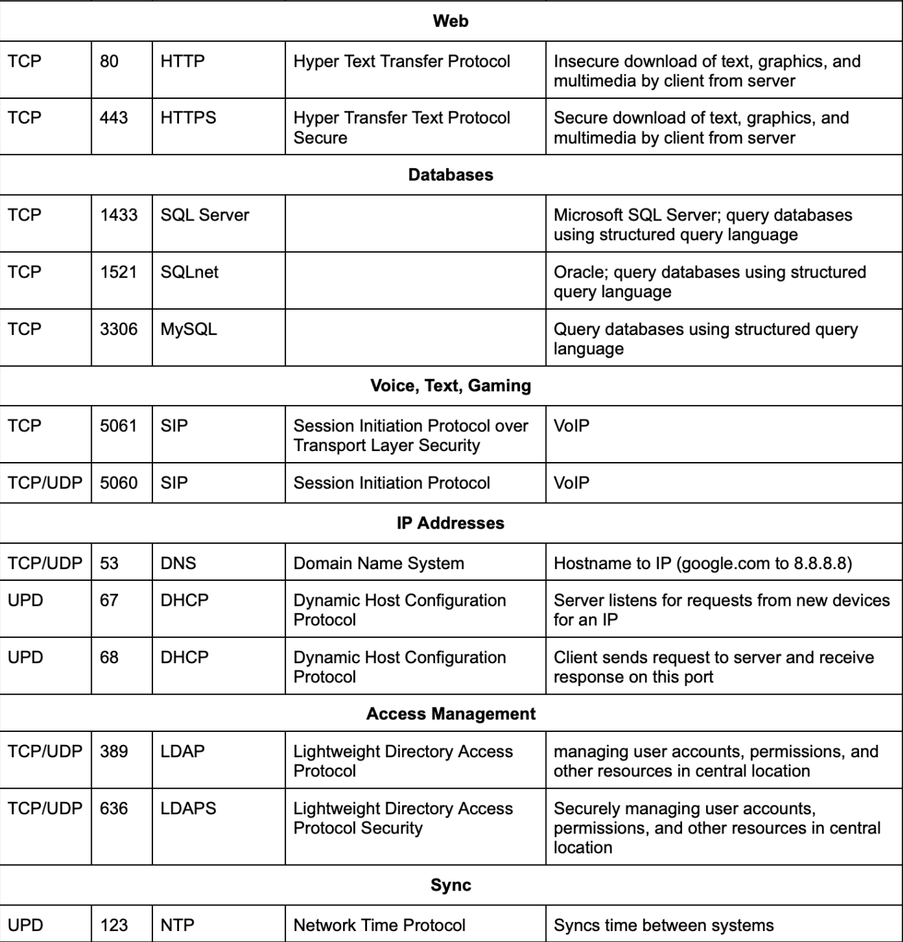 well-known ports arbitrarily grouped by web, databases, ip address, access management, and sync