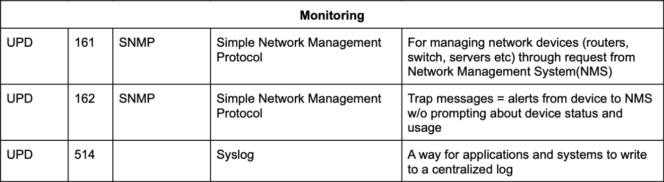 well-known ports arbitrarily grouped by monitoring