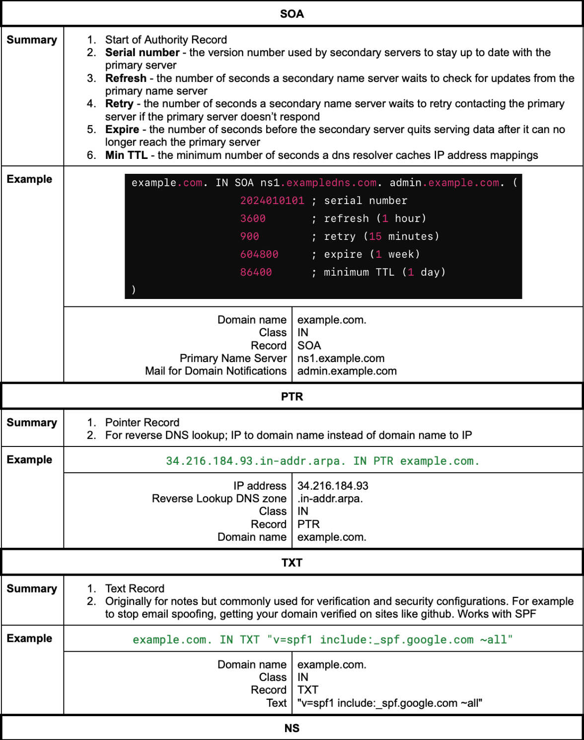 DNS Records SOA, PTR, TXT