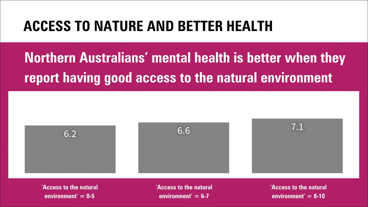 Chart showing Northern Australians' mental health rises with access to nature. Those rating access to the natural environment 0 to 5 report mental health of 6.2 out of 10, those rating it 6 to 7 report 6.6, and those rating it 8 to 10 report 7.1.