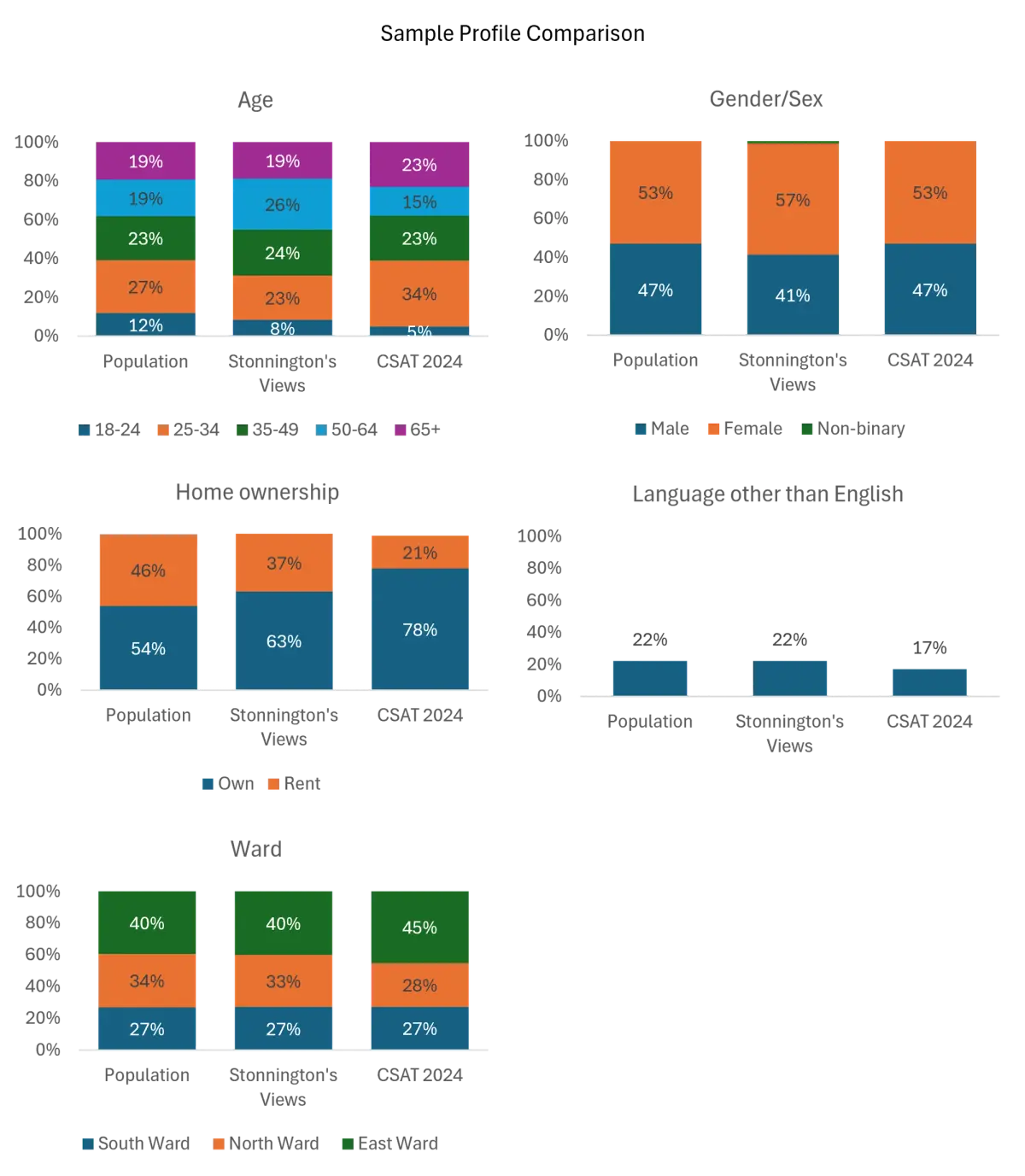 Sample Profile Comparison: stacked bar charts comparing Stonnington's Views social media survey against the population and the 2024 CSAT telephone survey, across Age, Gender/Sex, Home ownership, Language other than English, and Ward.