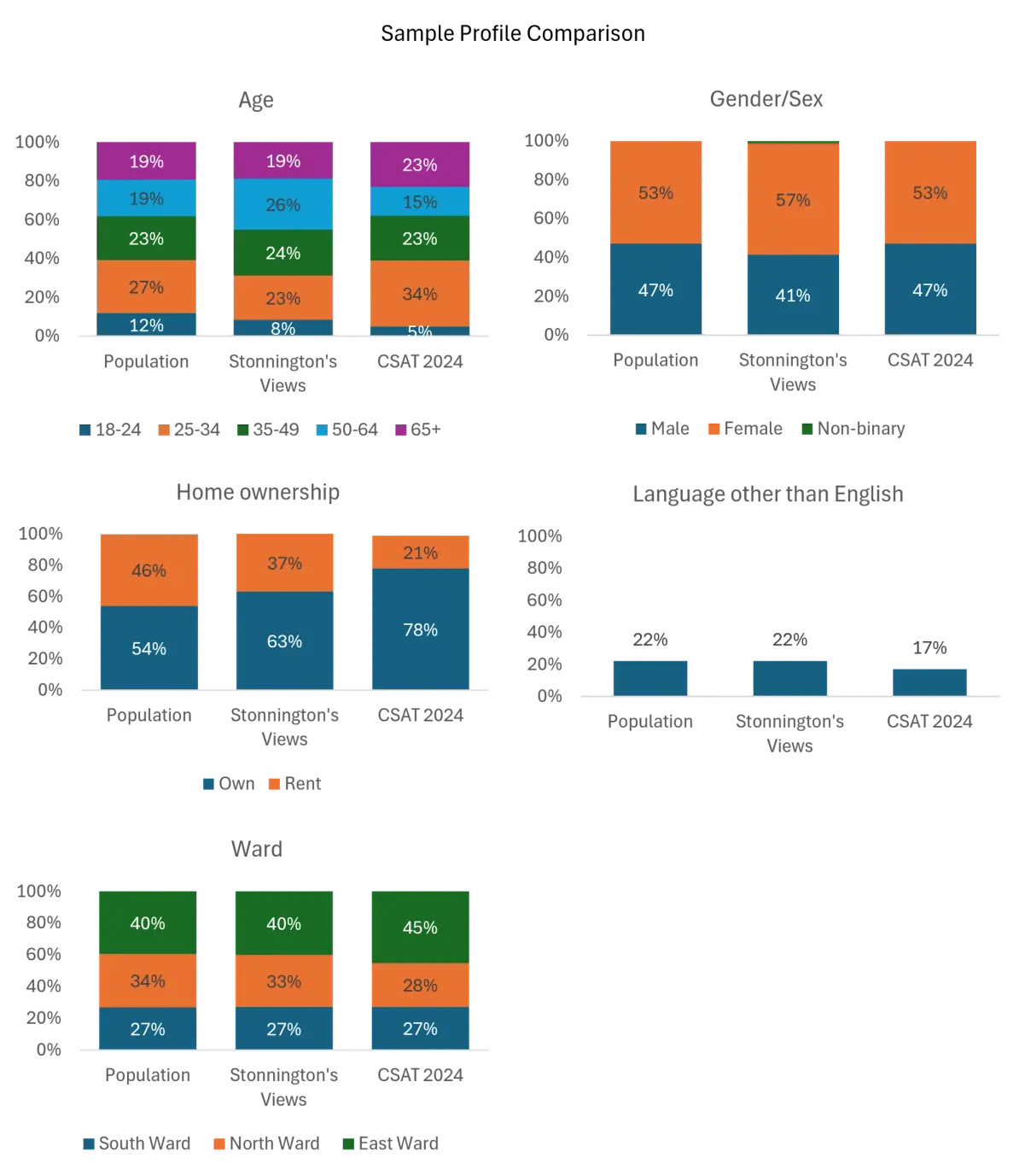 Sample Profile Comparison: stacked bar charts comparing Stonnington's Views social media survey against the population and the 2024 CSAT telephone survey, across Age, Gender/Sex, Home ownership, Language other than English, and Ward.