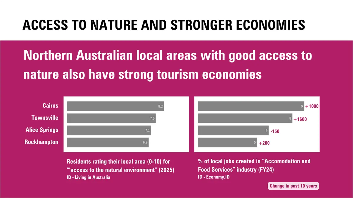 Chart pairing access to nature with tourism jobs in four Northern Australian centres. Cairns rates access to nature 8.2 out of 10 with about 1,000 more accommodation and food services jobs in a decade; Townsville 7.5 and about 1,600 more; Alice Springs 7.1 and about 150 fewer; Rockhampton 6.9 and about 200 more.