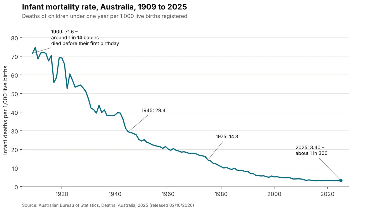 Infant mortality rate, Australia, 1909 to 2025