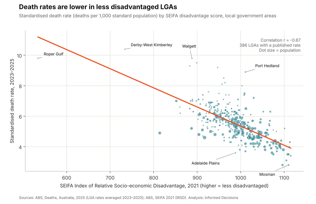 Standardised death rate by SEIFA IRSD score, local government areas