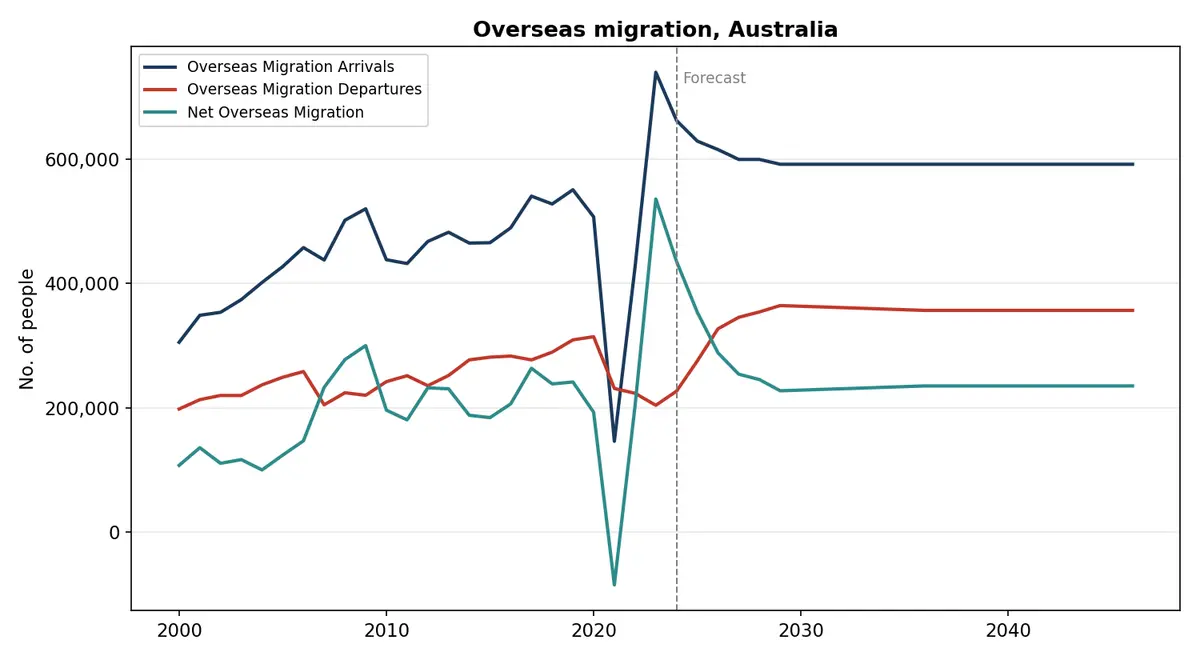 Overseas migration, Australia