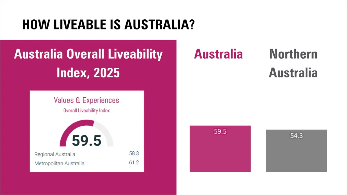 Chart comparing the Overall Liveability Index in 2025. Australia scores 59.5 out of 100, with metropolitan Australia at 61.2 and regional Australia at 58.3. Northern Australia scores 54.3.