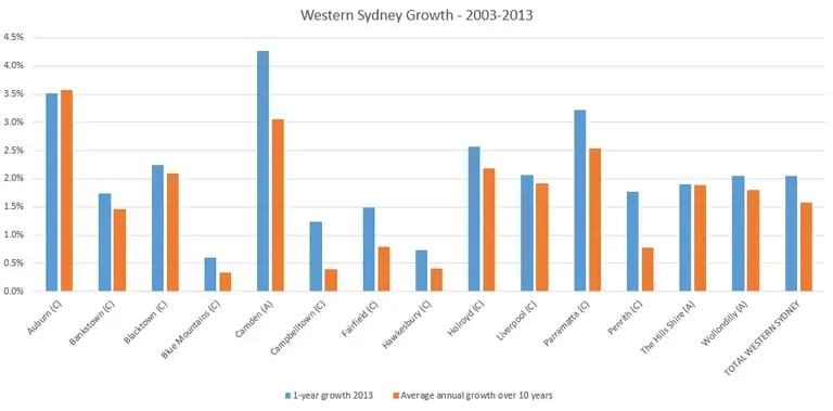 Western-Sydney-growth