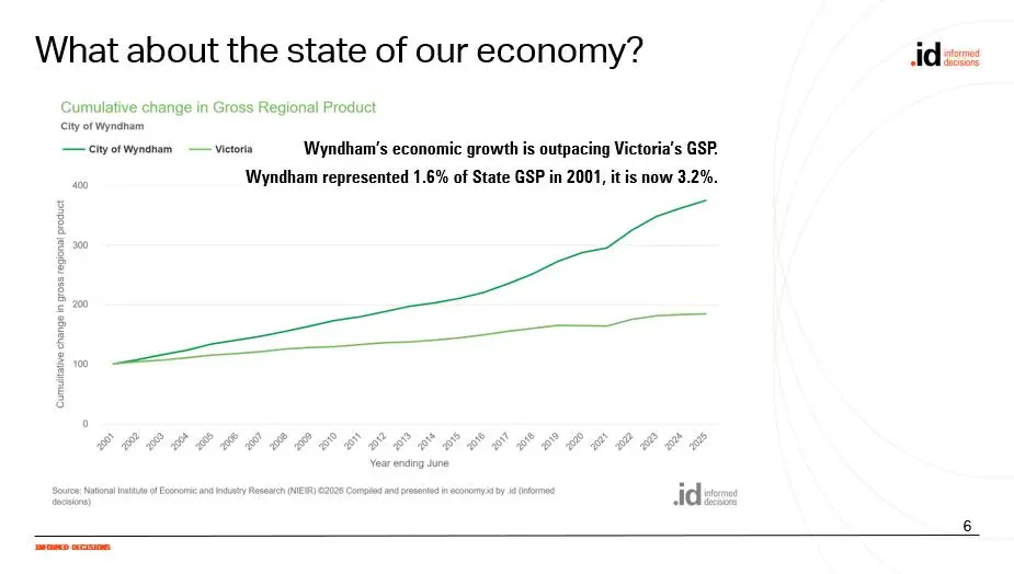 Line chart showing Wyndham's economic growth outpacing Victoria's, with Wyndham's share of state GSP rising from 1.6% to 3.2%.