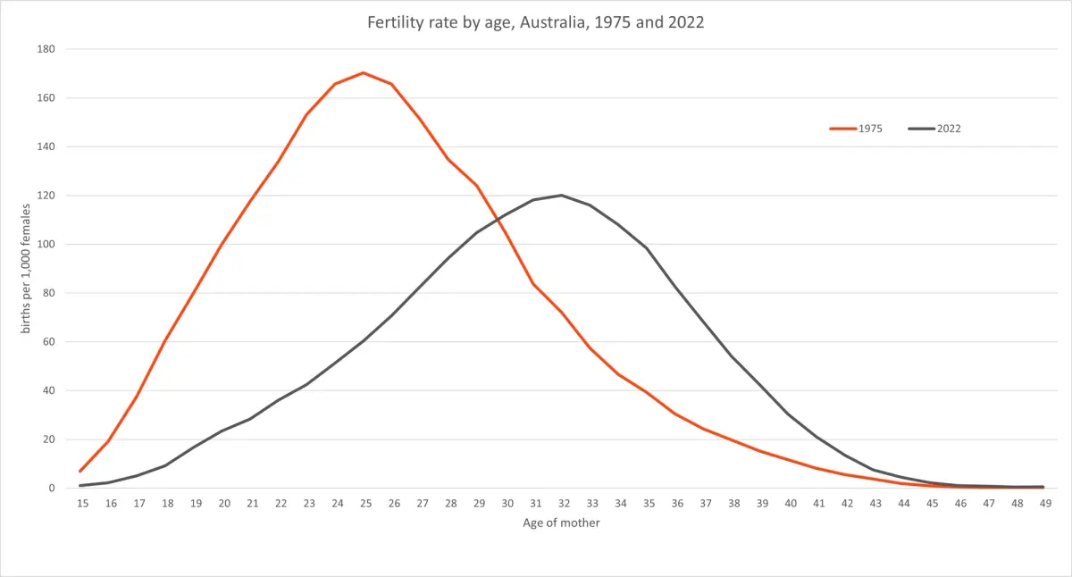 Australia’s birth rate falls in 2022