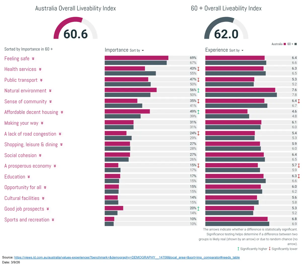 Chart comparing the Overall Liveability Index for all Australians (60.6) with people aged 60 and over (62.0), ranking each liveability attribute by importance and experience. Public transport sits at 50% importance and 5.2 out of 10 experience for the 60 plus group.