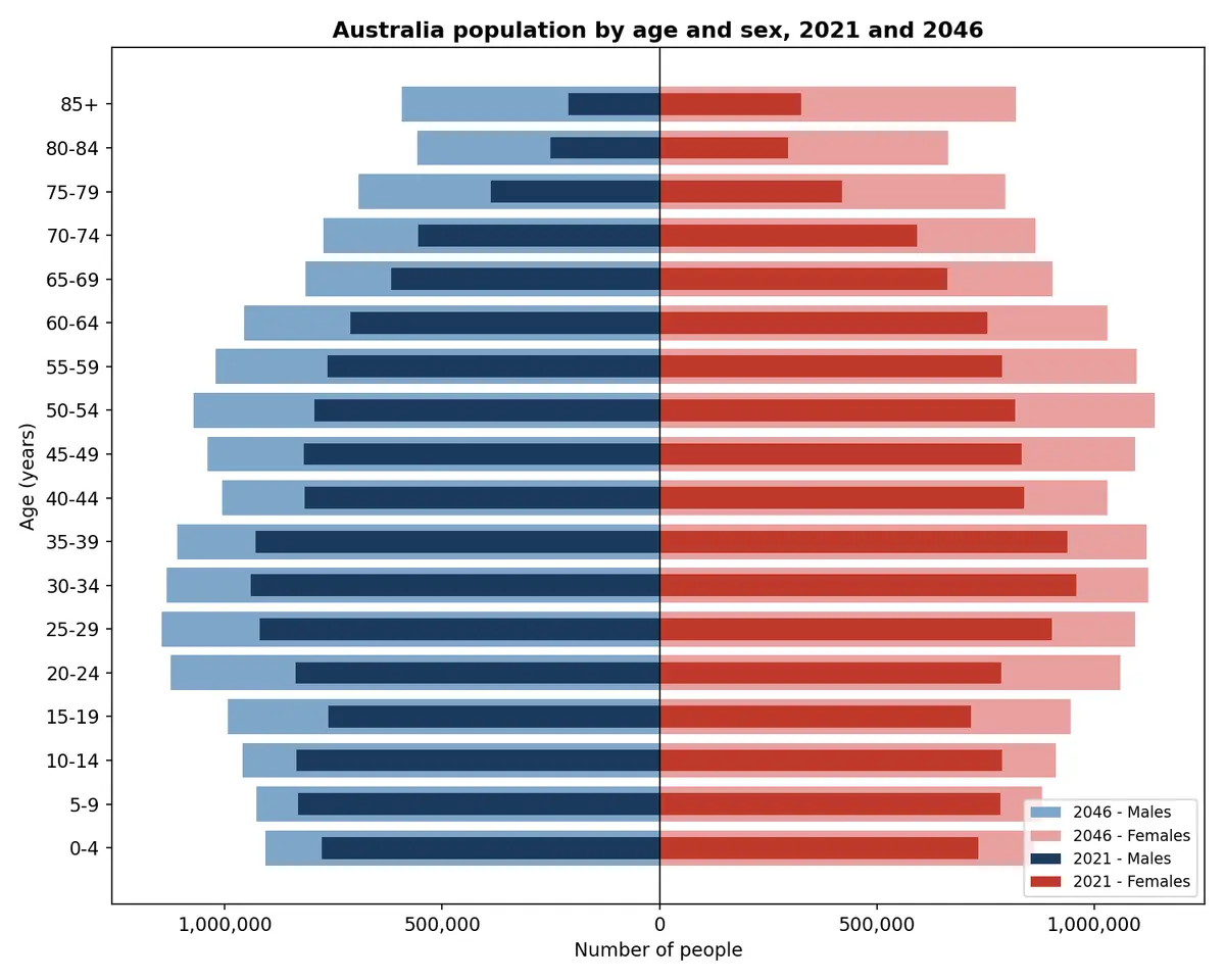 Australia population by age and sex, 2021 and 2046