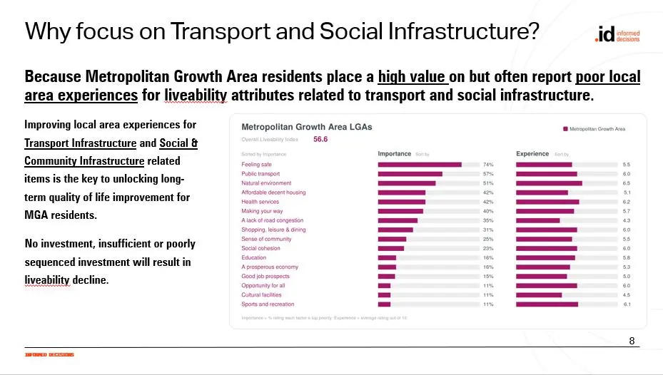 Bar chart comparing what residents prioritise against their rated experience across community, safety and economic factors, showing the liveability gap