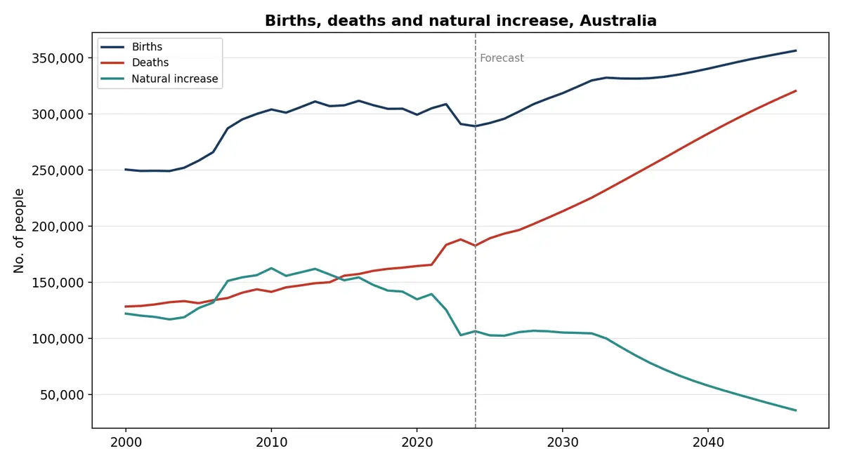 Births, deaths and natural increase, Australia