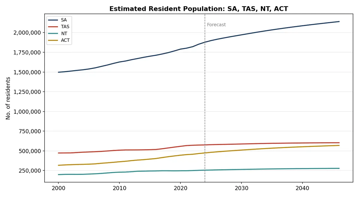 Estimated Resident Population: SA, TAS, NT, ACT