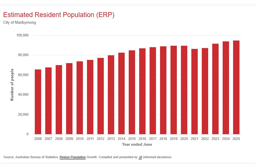 Bar chart of estimated resident population for the City of Maribyrnong from 2006 to 2025, showing steady growth with a dip in 2021
