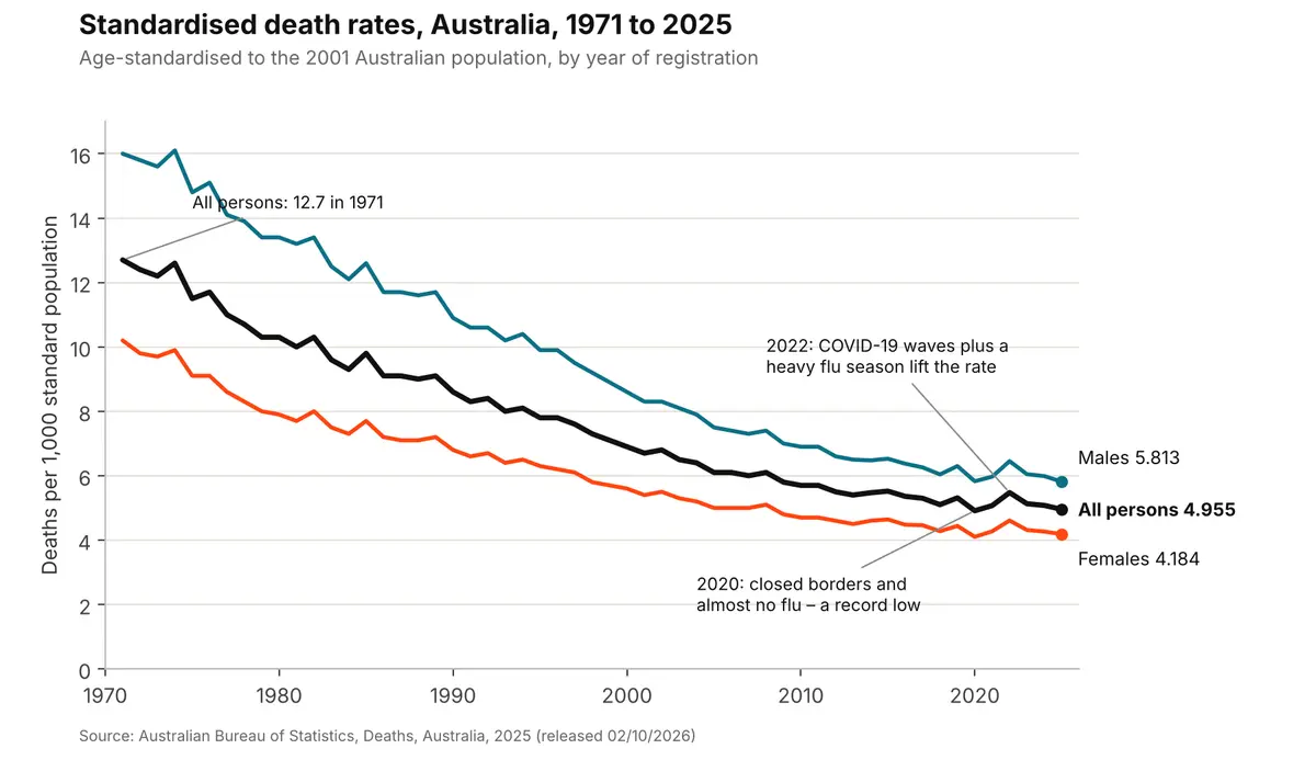 Standardised death rates, Australia, 1971 to 2025, persons, males and females