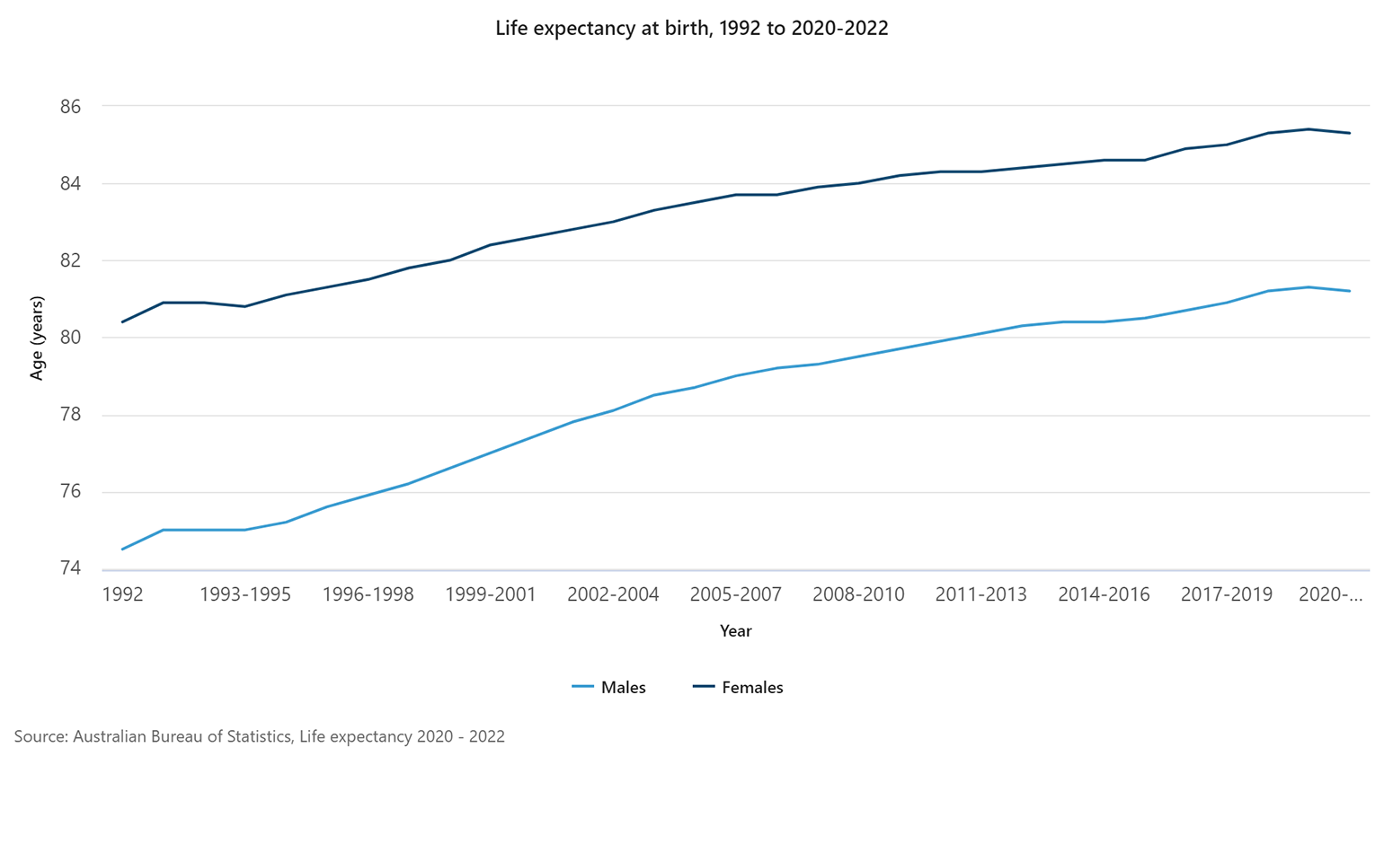 Life-expectancy-at-birth-1992-to-2020-2022