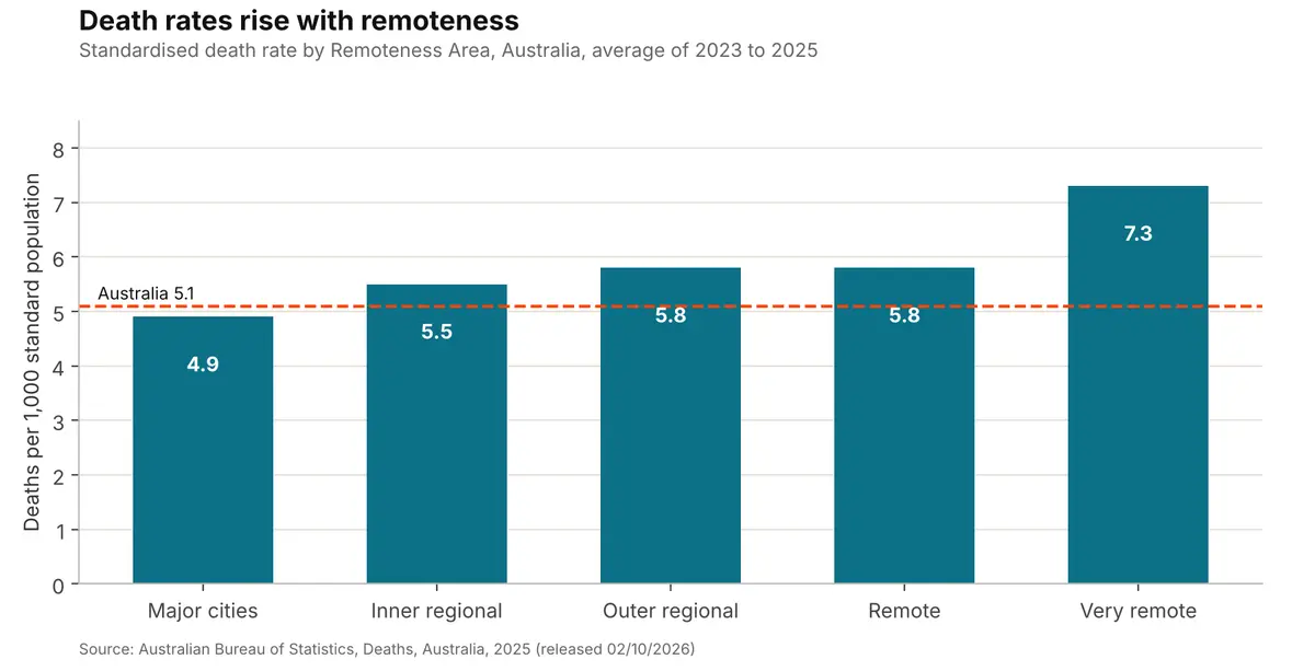 Standardised death rate by Remoteness Area, Australia, 2023 to 2025