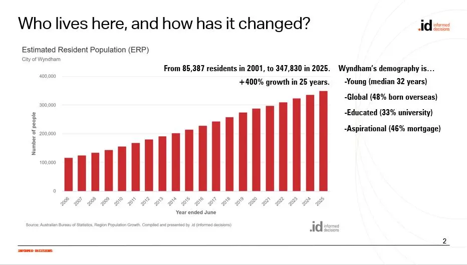 Bar chart showing Wyndham's estimated resident population growing from 85,387 in 2001 to 347,830 in 2025, a 400% increase in 25 years