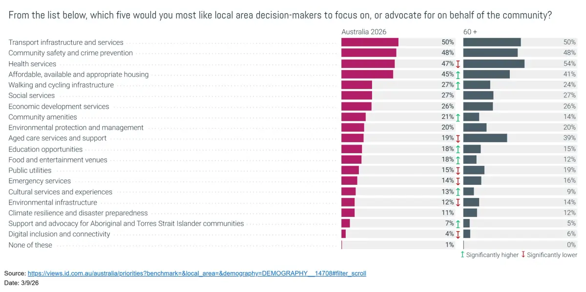 Bar chart of what Australians want local decision-makers to advocate for. Transport infrastructure and services ranks first nationally at 50%, and second for people aged 60 and over at 50%, behind health services at 54%.