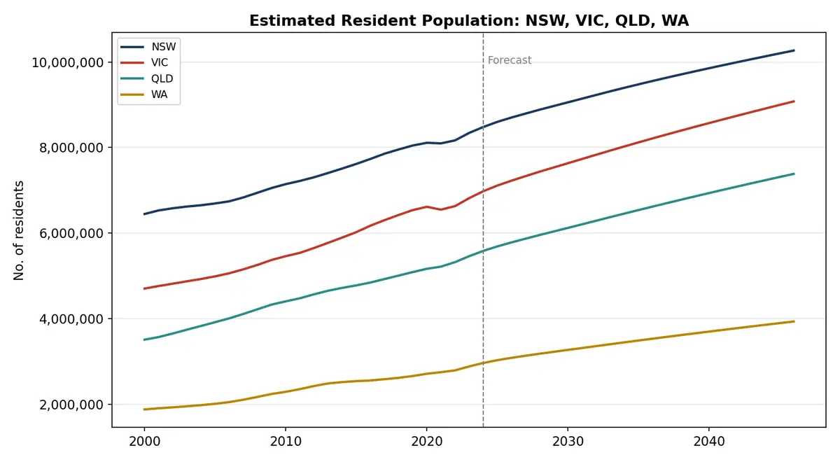 Estimated Resident Population: NSW, VIC, QLD, WA