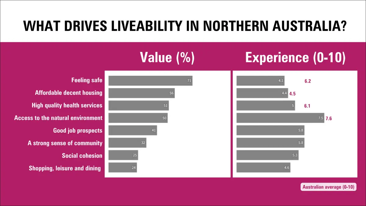 Chart of what drives liveability in Northern Australia. Feeling safe is valued by 71% of residents but rated 4.1 out of 10 against a national average of 6.2; affordable decent housing 56% and 4.4 against 4.5; high quality health services 51% and 5.0 against 6.1; access to the natural environment 50% and 7.5 against 7.6.