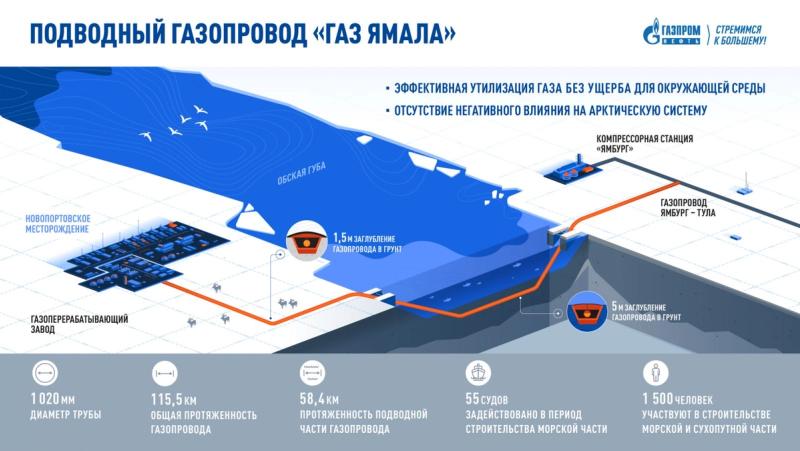 Газопровод через Обскую губу