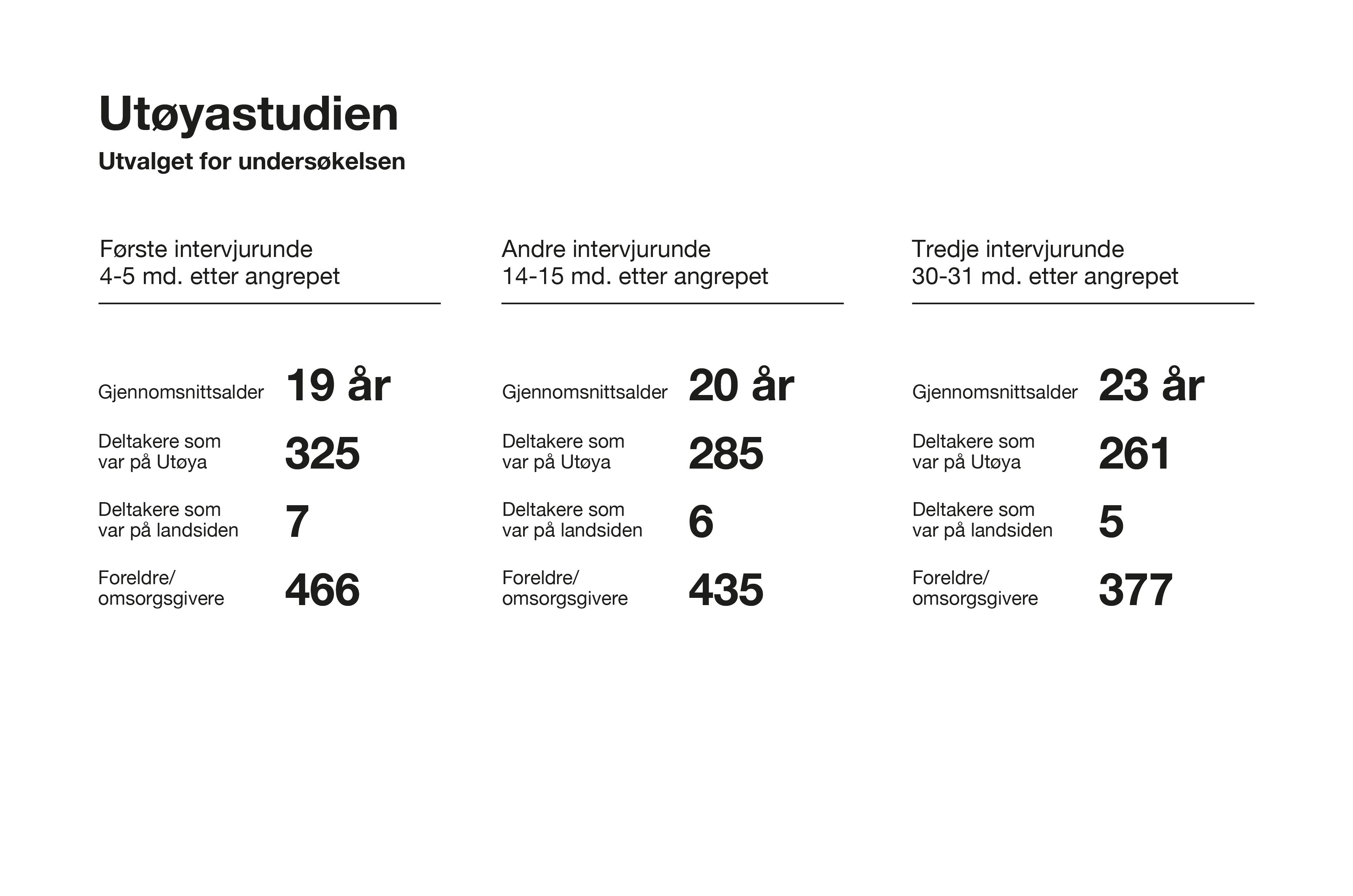 Grafikk over studier av pårørende etter utøya