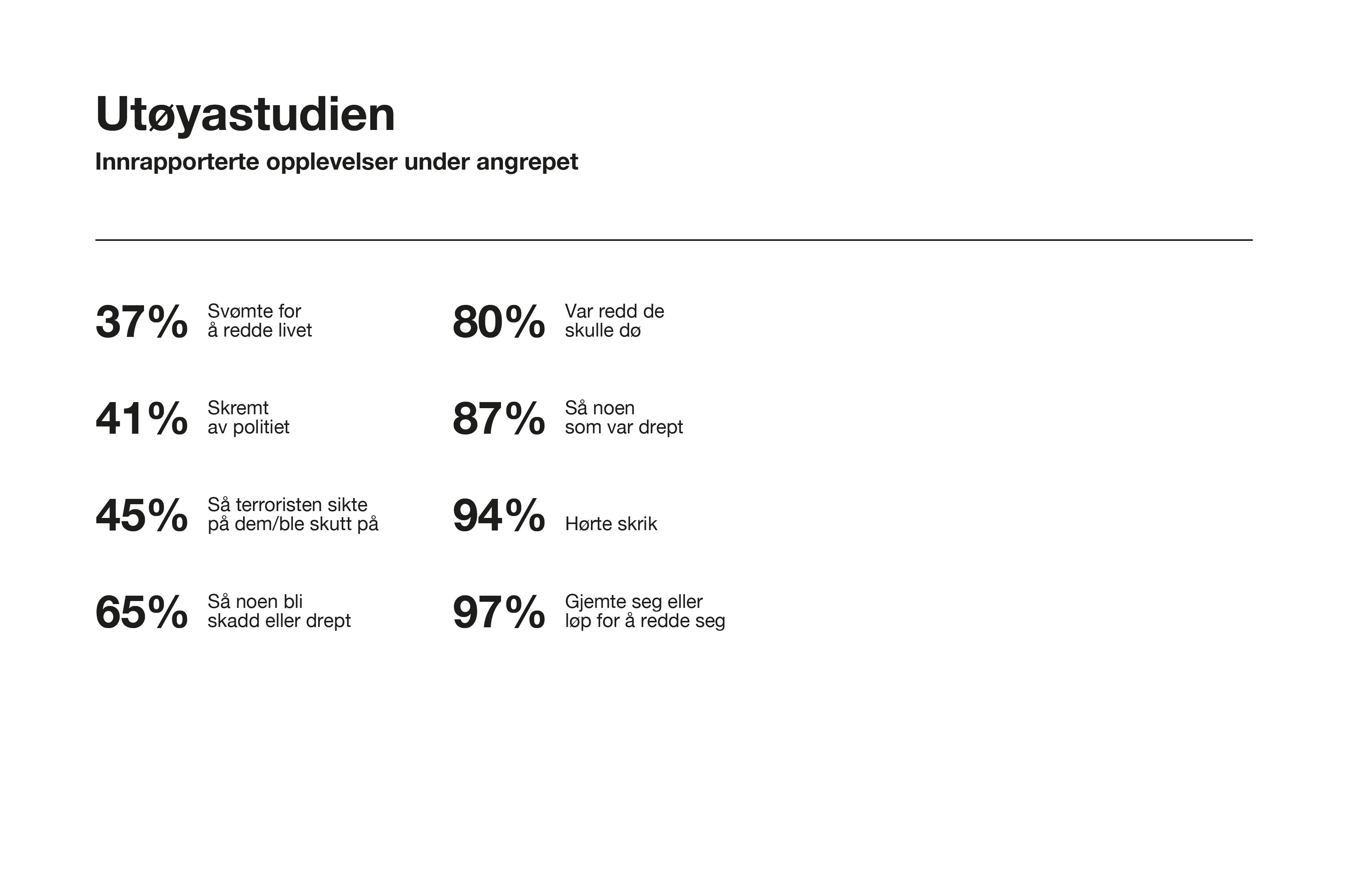 Grafikk over overlevende fra Utøya