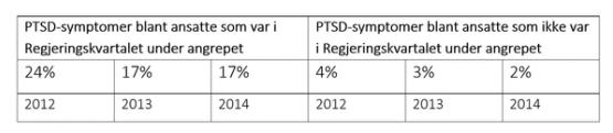   Skjema med oversikt over PTSD-symptomer blant ansatte som var, og som ikke var, tilstede i Regjeringskvartalet under angrepet. For de som var tilstede i Regjeringskvartalet under angrepet var det henholdsvis i 2012 24%, i 2013 17% og i 2014 17% som hadde symptomer på PTSD. For ansatte som ikke var tilstede i Regjeringskvartalet under angrepet var det henholdsvis i 2012 4%, i 2013 3% og i 2014 2% som hadde symptomer på PTSD. 