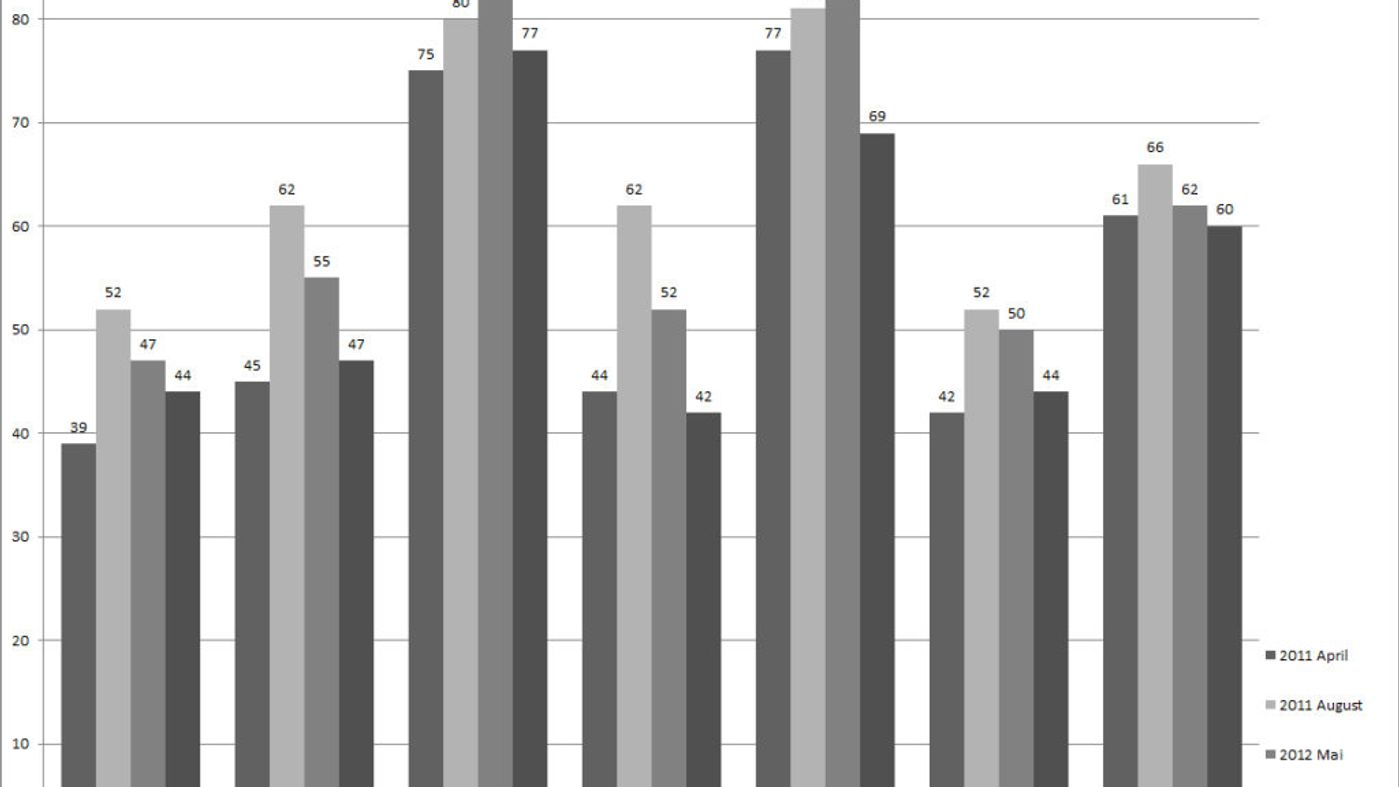 Bar chart that goes from 0 to 90 percent. There are seven institutions in the diagram: Municipal authorities, 2011 April: 39, 2011 August: 52, 2012 May: 47, 2012 August: 44. Next institution: The parliament. 2011 April: 45, 2011 August: 62, 2012 May: 55, 2012 August: 47. Next institution: The Courts: 2011 April: 75, 2011 August: 80, 2012 May: 83, 2012 August: 77. Next institution: The Government. 2011 April: 44, 2011 August: 62, 2012 May: 52, 2012 August: 42. Next institution: The police. 2011 April: 77, 2011 August: 81, 2012 May: 82, 2012 August 69. Next institution: Public administration. 2011 April: 42, 2011 August: 52, 2012 May: 50, 2012 August 44. Last institution: Voluntary organisations. 2011 April: 61, 2011 August: 66, 2012 May: 62, 2012 August: 60 