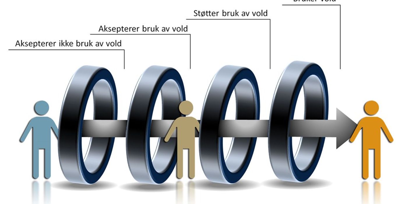 Three human figures. Four large rings form a tunnel. On the first ring it says: Does not accept the use of violence. On ring number two it says: Accepts the use of violence. On the third it says: Supports the use of violence. On the fourth and last it says: Uses violence. A gray arrow goes through all the rings from the first to the fourth ring. Illustration