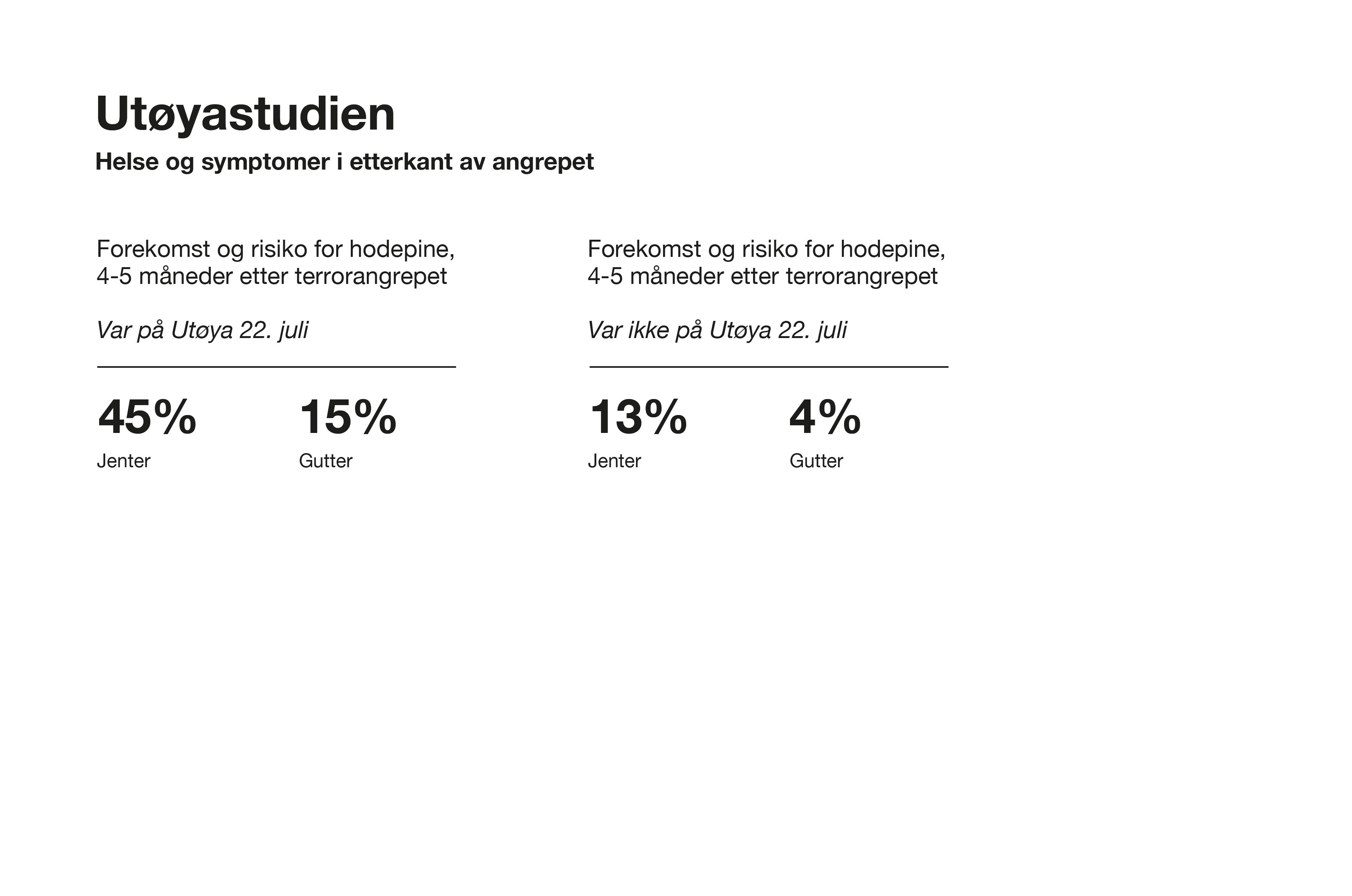 Grafikk over hodepine 4-5 måneder etter terrorangrepet 22. juli 2011