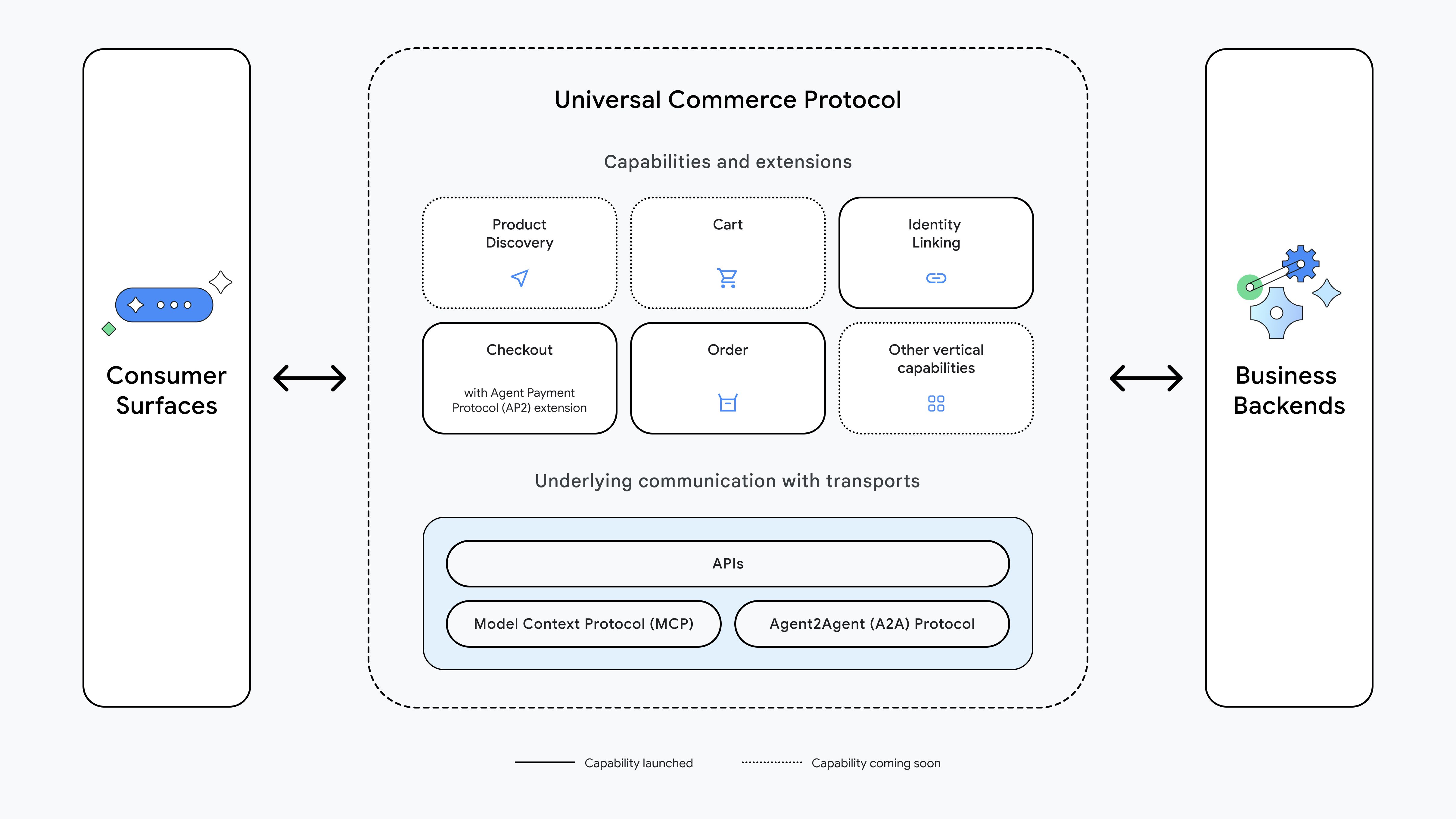 Universal Commerce Protocol diagram from ucp.dev