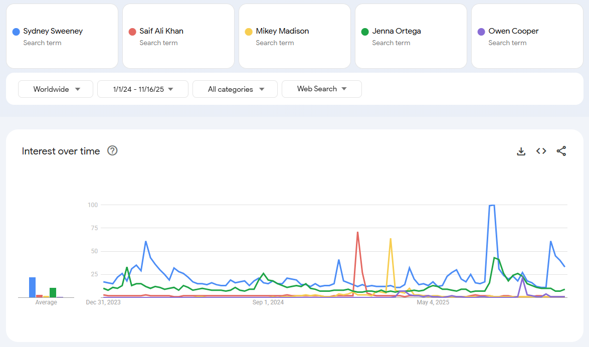 A picture of Google Trends showing worldwide interest over time.
