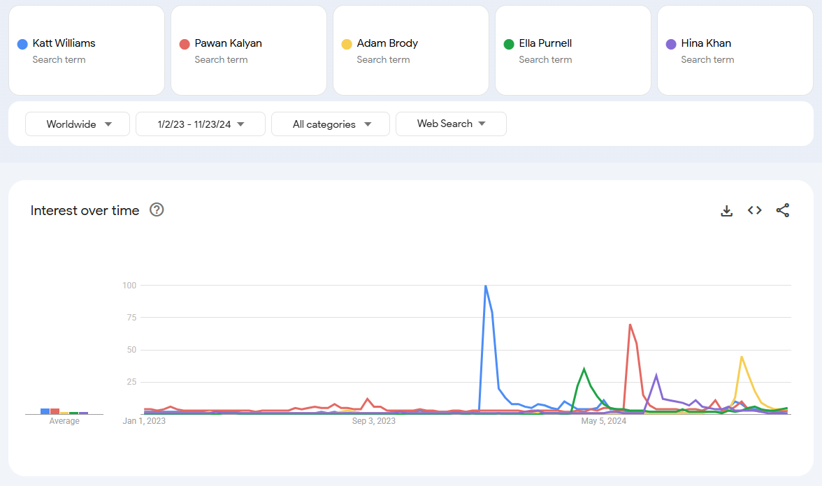 A picture of Google Trends showing worldwide interest over time.