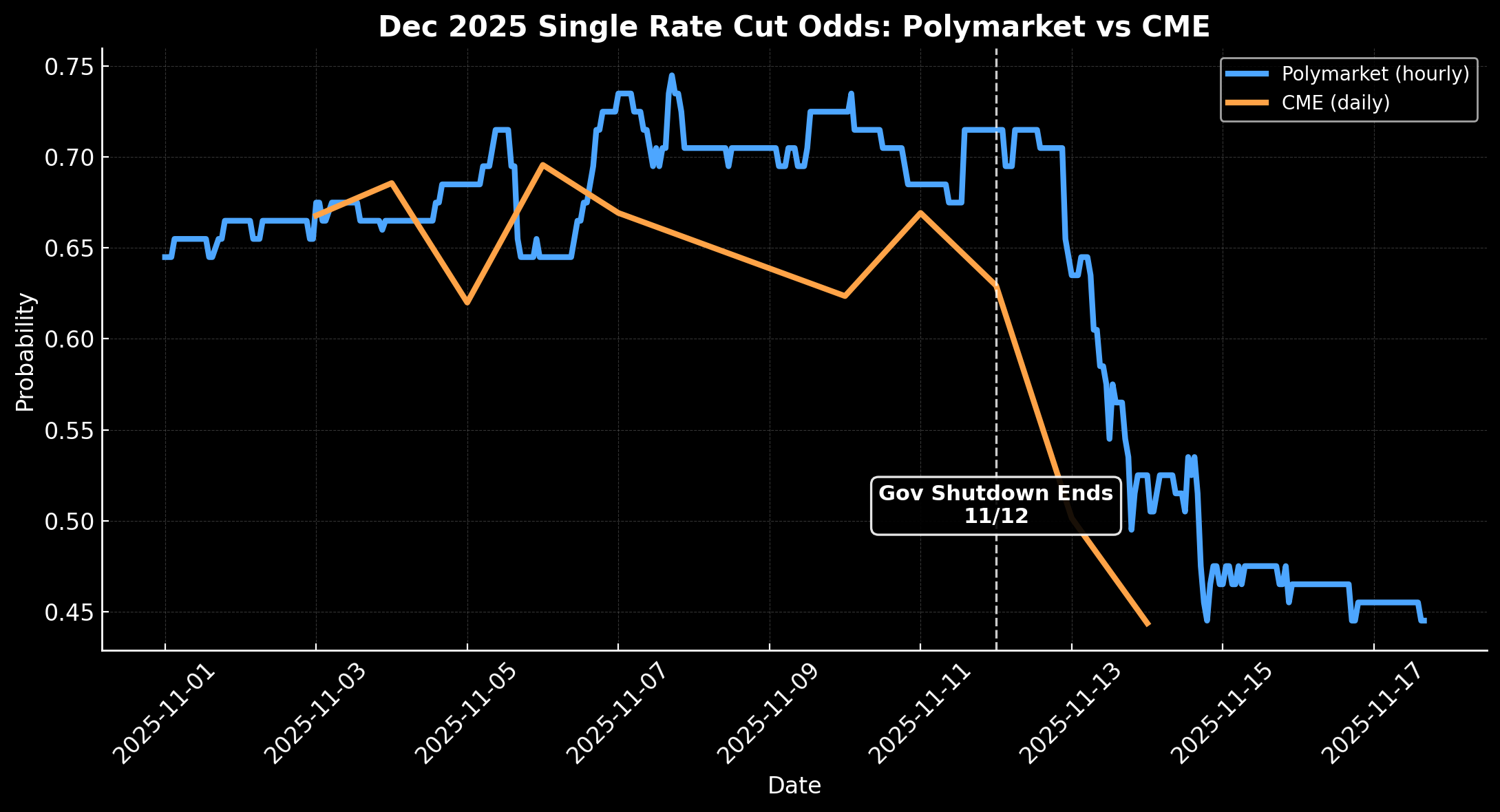 A chart showing the single rate cut odds on Polymarket vs CME.