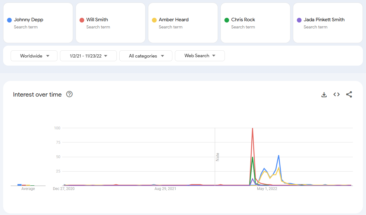 A picture of Google Trends showing worldwide interest over time.