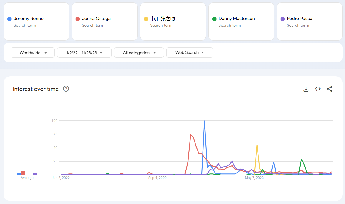 A picture of Google Trends showing worldwide interest over time.