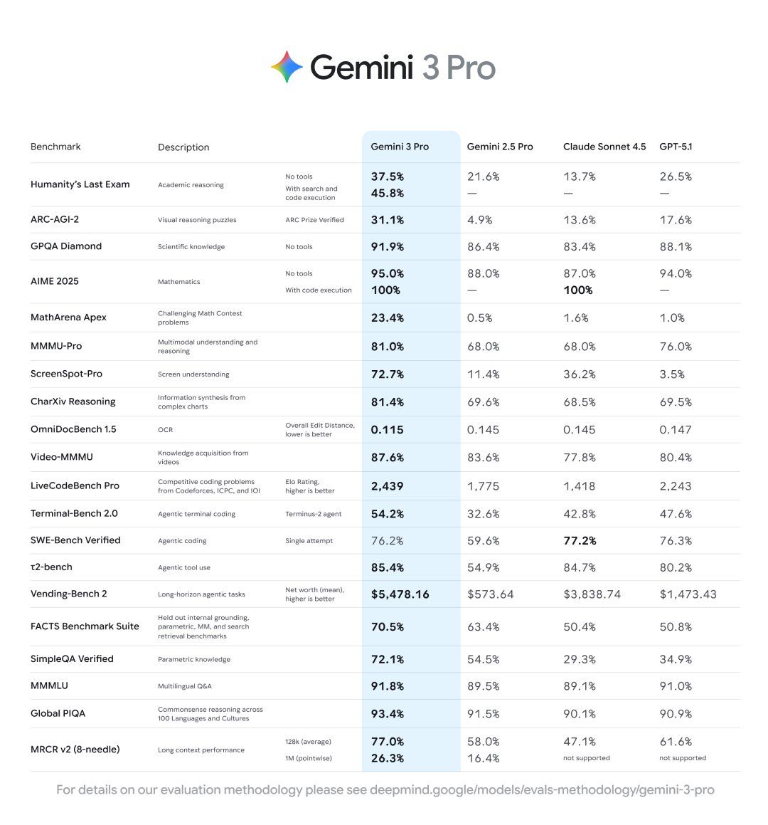 Comparison table showing benchmark scores for Gemini 3 Pro, Gemini 2.5 Pro, Claude Sonnet 4.5, and GPT-5.1 across reasoning, math, coding, and multimodal tests.