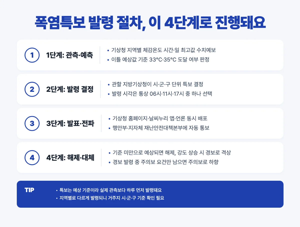 폭염특보 발령 절차 4단계 인포그래픽 - 관측 결정 전파 해제