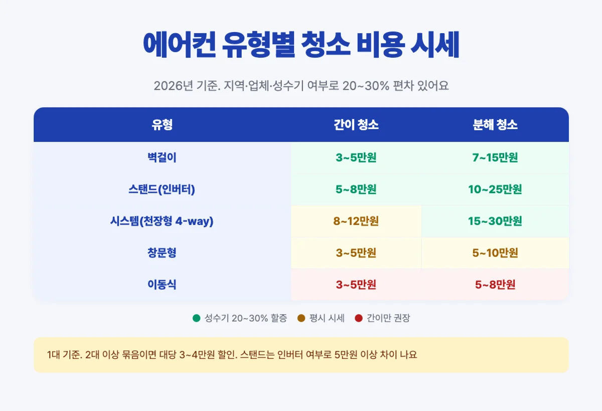 에어컨 유형별 청소 비용 시세 매트릭스 - 벽걸이 스탠드 시스템 창문형 이동식