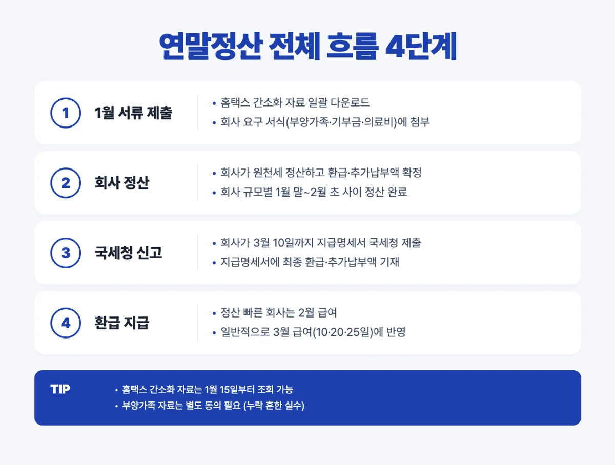연말정산 전체 흐름 4단계 인포그래픽 - 1월 서류 제출, 회사 정산, 국세청 신고, 환급 지급