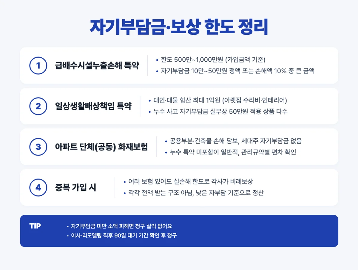 아파트 누수 특약별 자기부담금 보상 한도 인포그래픽