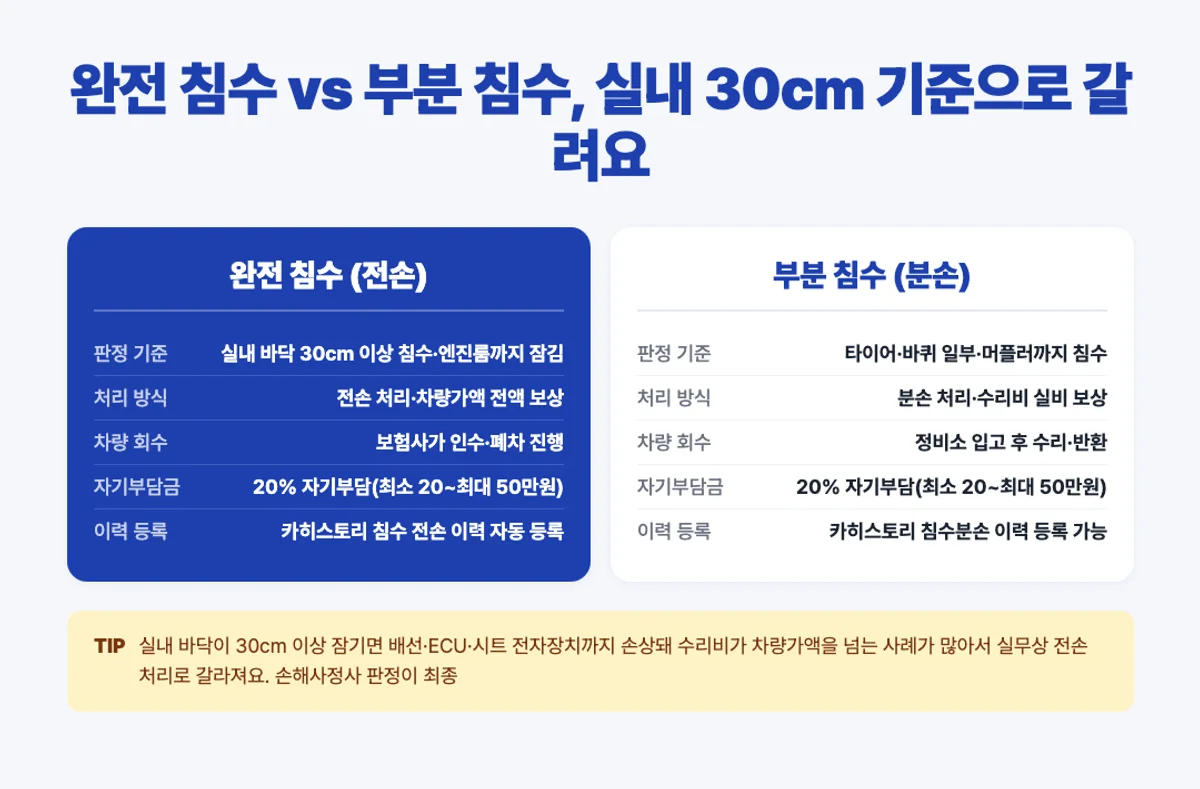 완전 침수 vs 부분 침수 비교 인포그래픽 - 실내 30cm 기준·전손·분손