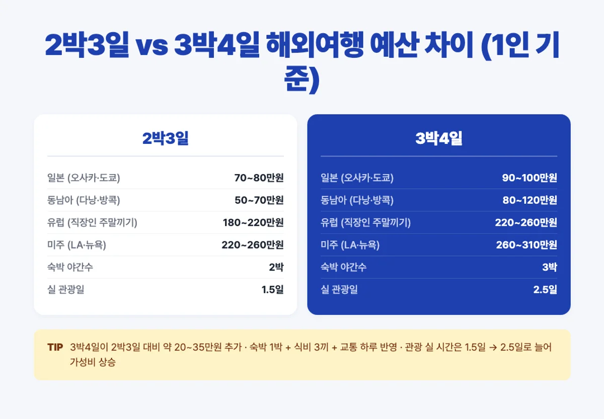 2박3일 3박4일 해외여행 예산 비교 인포그래픽 - 일본 동남아 유럽 미주 지역별 비용 차이
